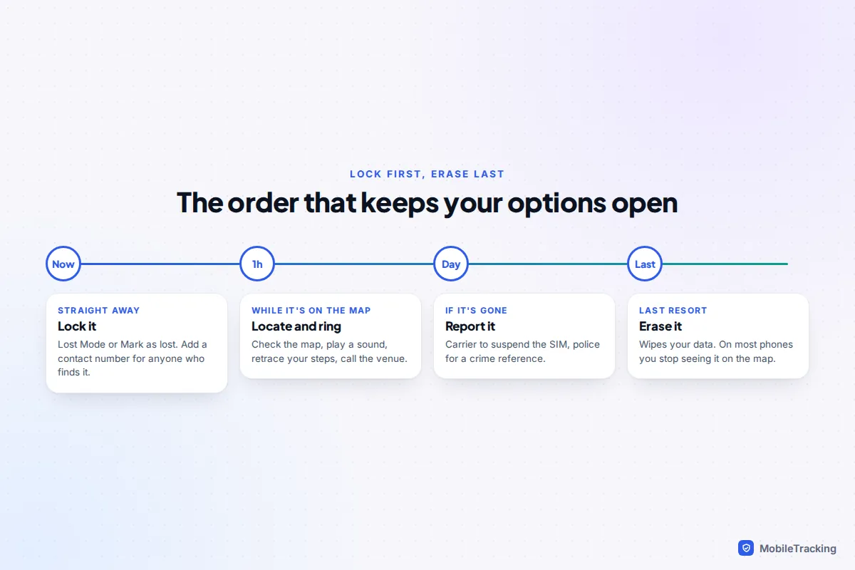 Timeline showing the order of actions for a lost phone: lock it, locate and ring it, report it, then erase it as a last resort