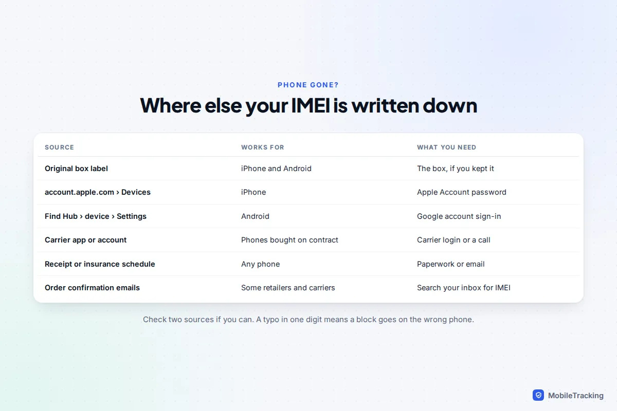 Table listing places an IMEI is recorded: the box label, Apple Account, Find Hub, carrier account, receipts and order emails