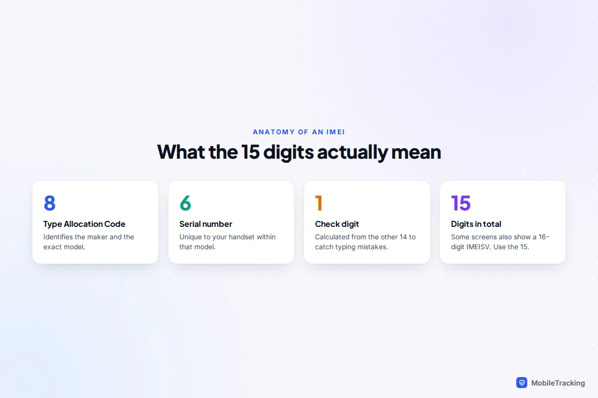 Infographic splitting an IMEI into an 8-digit Type Allocation Code, 6-digit serial number and 1 check digit, 15 digits in total