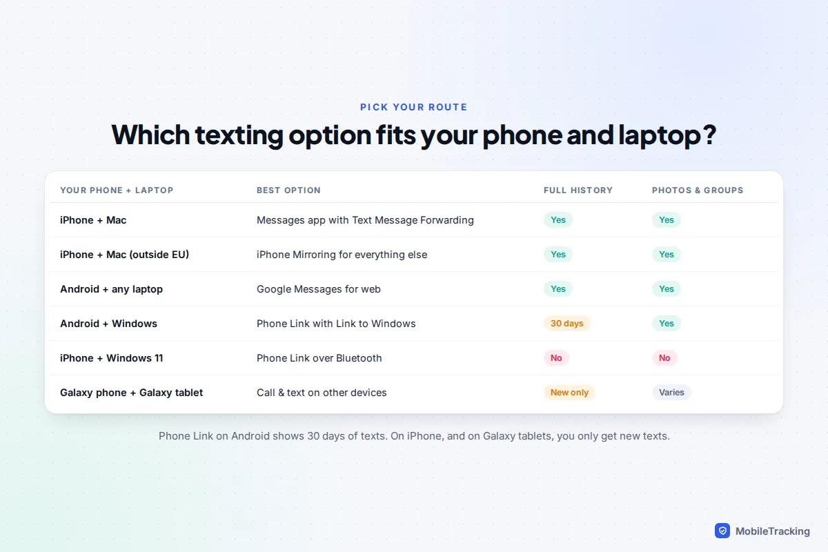 Decision table matching phone and laptop combinations to the best texting option, with history and photo support for each