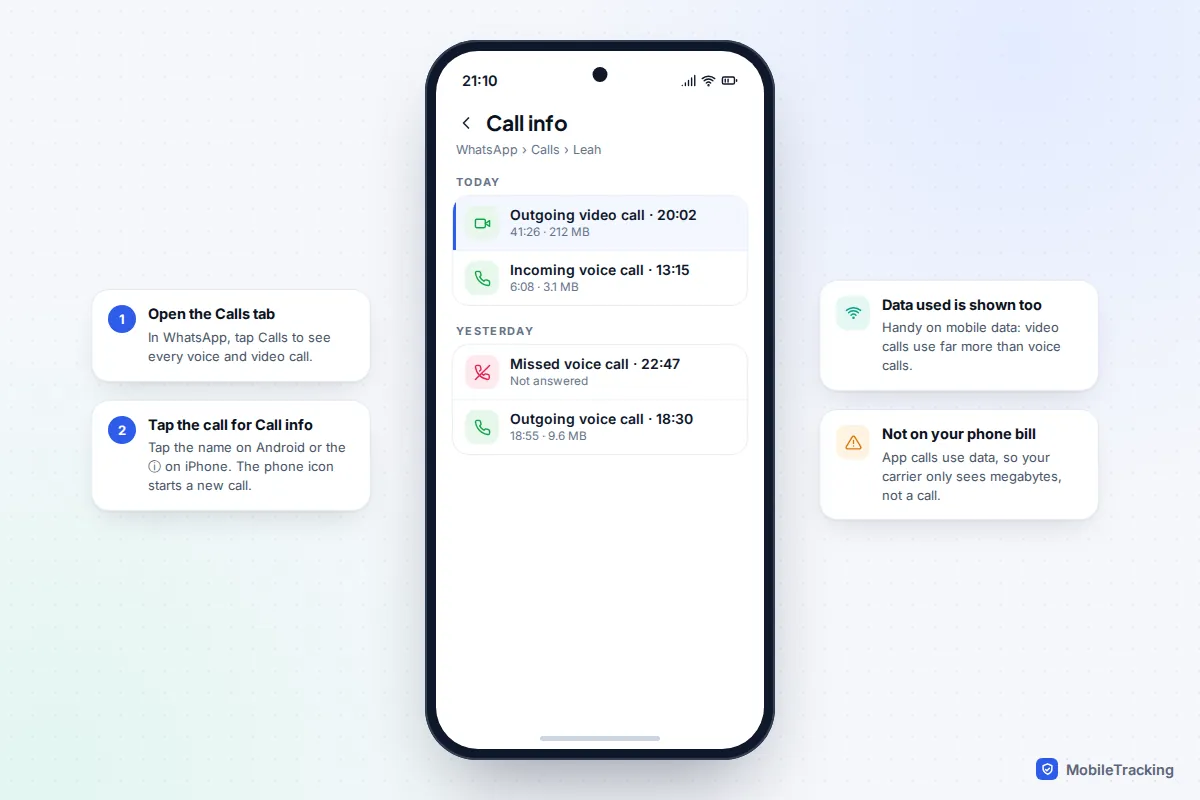 WhatsApp Call info screen listing voice and video calls with durations and megabytes of data used