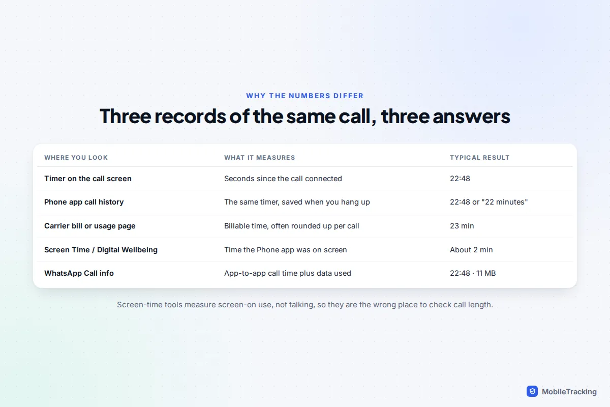 Table comparing call length as shown by the call screen, call history, carrier bill, Screen Time and WhatsApp for the same call