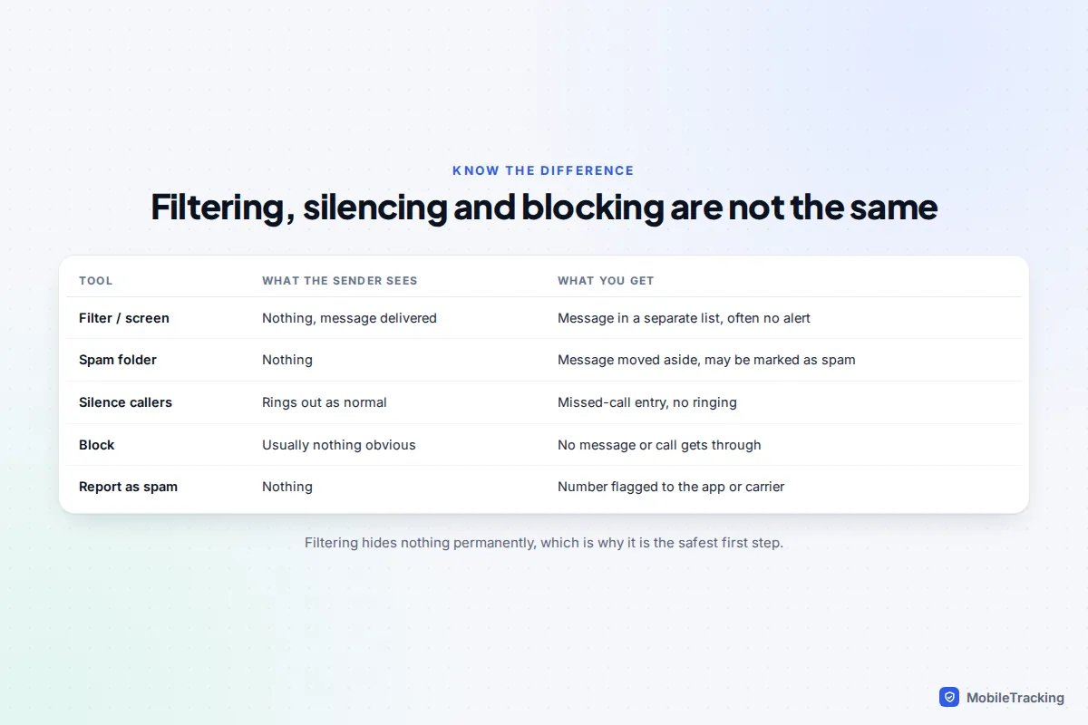 Table comparing filtering, spam folders, silencing, blocking and reporting by what the sender sees and what you get