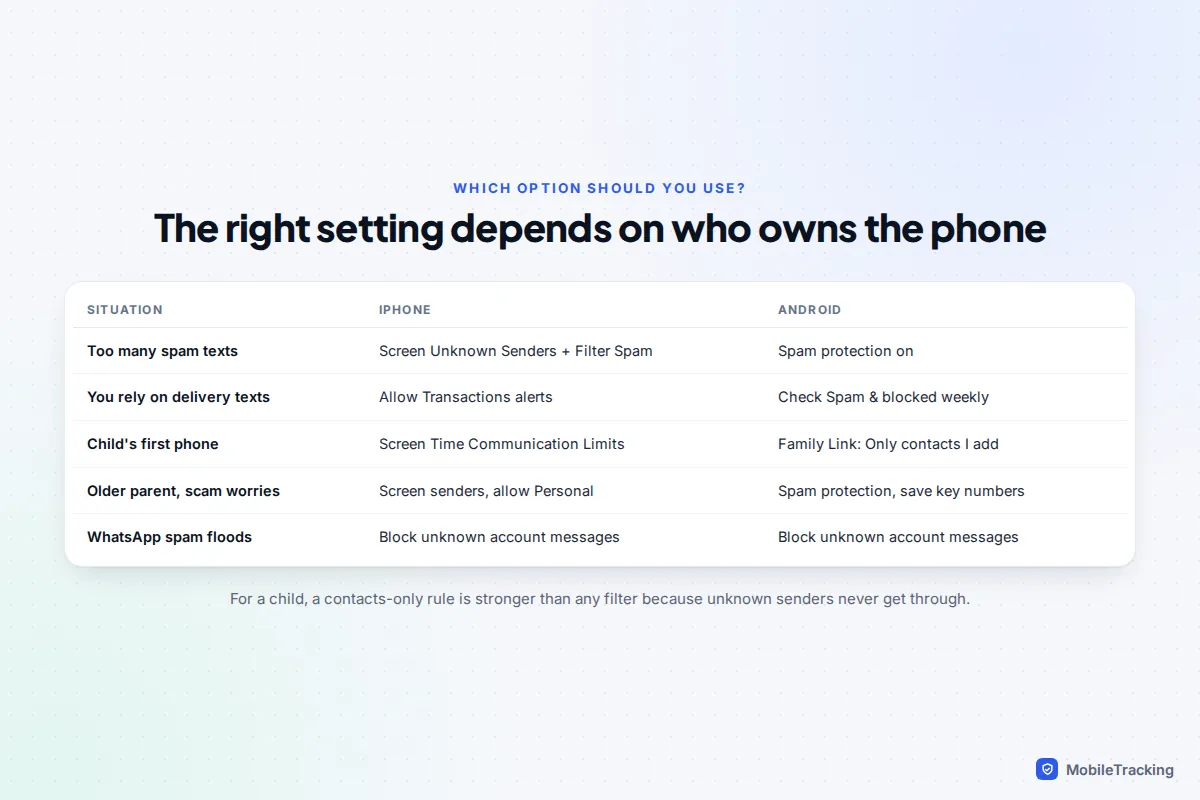 Decision table matching situations such as spam, deliveries, a child's first phone and an older parent to iPhone and Android settings