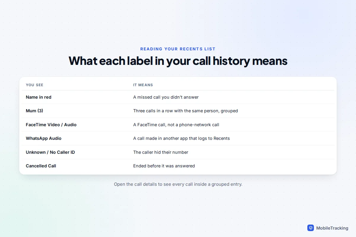 Table explaining call history labels: red names, grouped counts, FaceTime, WhatsApp Audio, No Caller ID and Cancelled Call