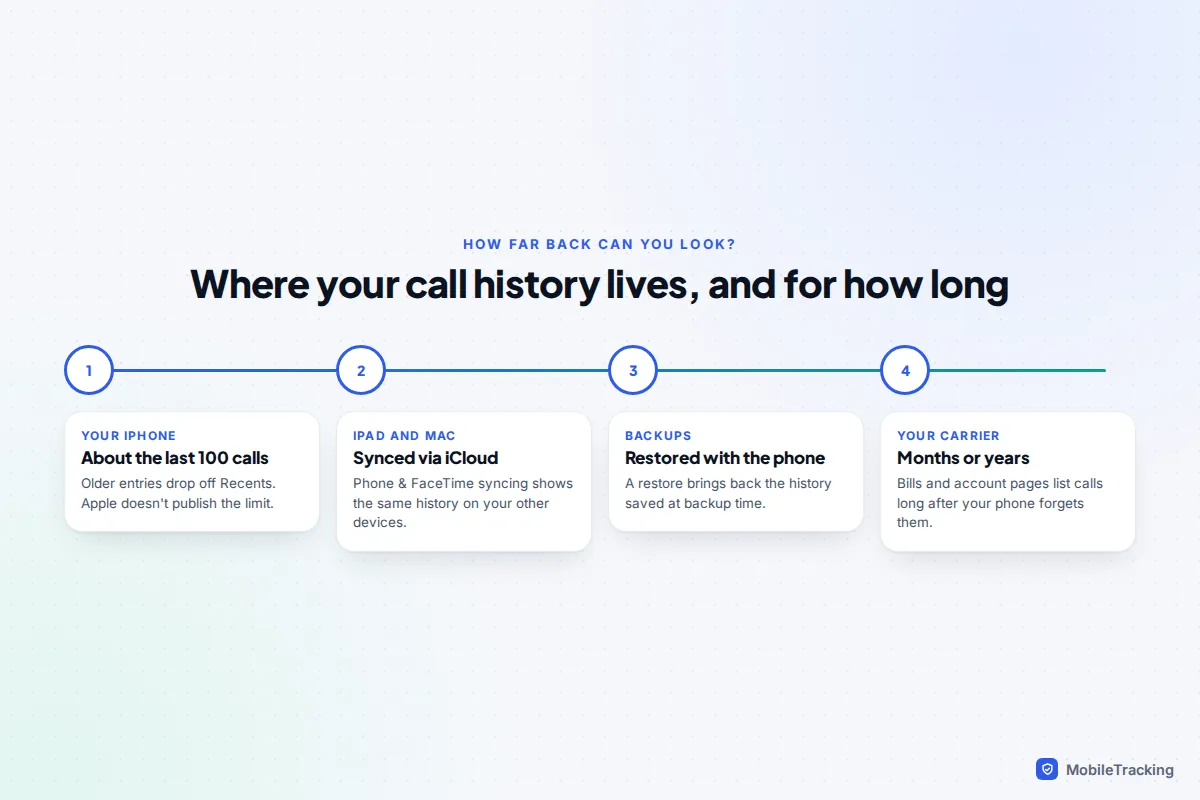 Timeline of where iPhone call history is kept: the iPhone itself, synced iPad and Mac, backups, and the mobile carrier