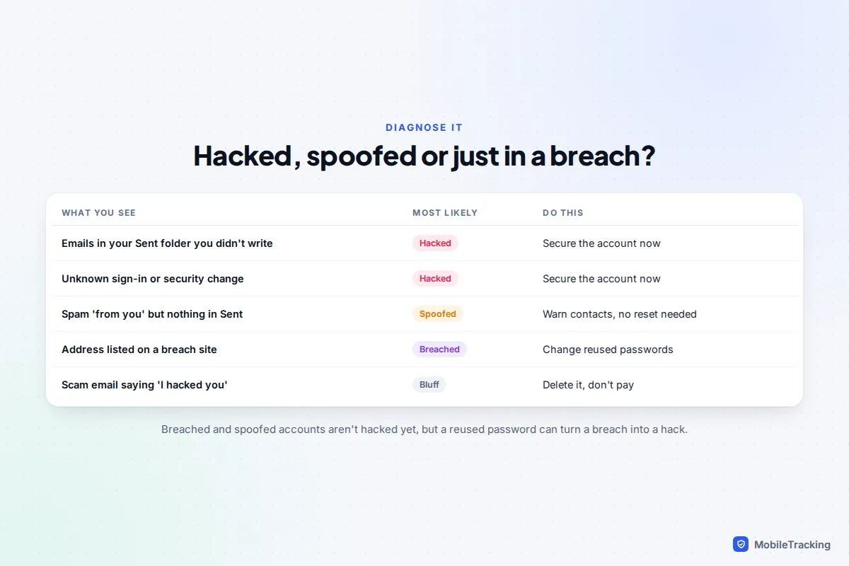 Table diagnosing situations: sent emails you didn't write means hacked, spam from you with nothing in Sent means spoofed, breach listing means breached