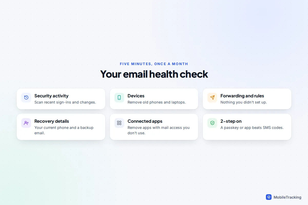 Monthly email health checklist covering security activity, devices, forwarding and rules, recovery details, connected apps and 2-step verification