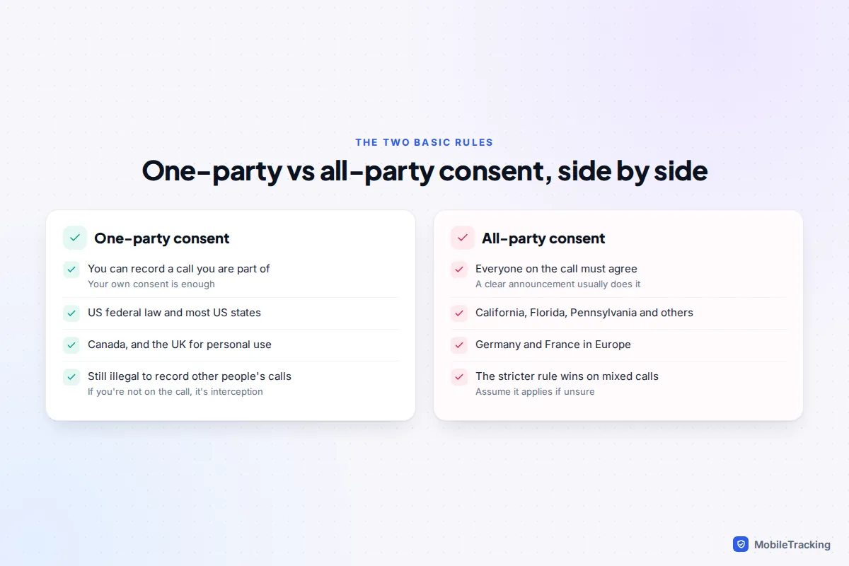 Side-by-side comparison of one-party consent and all-party consent rules for recording phone calls