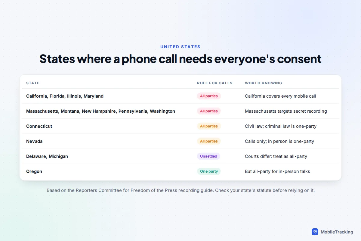 Table of US states that require all parties to consent before a phone call is recorded, with notes on exceptions