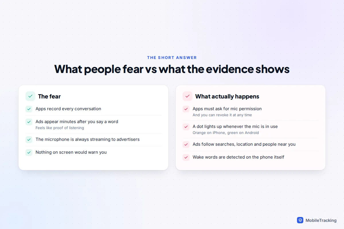 Comparison of common fears about phones listening against what the evidence shows about microphones and ads