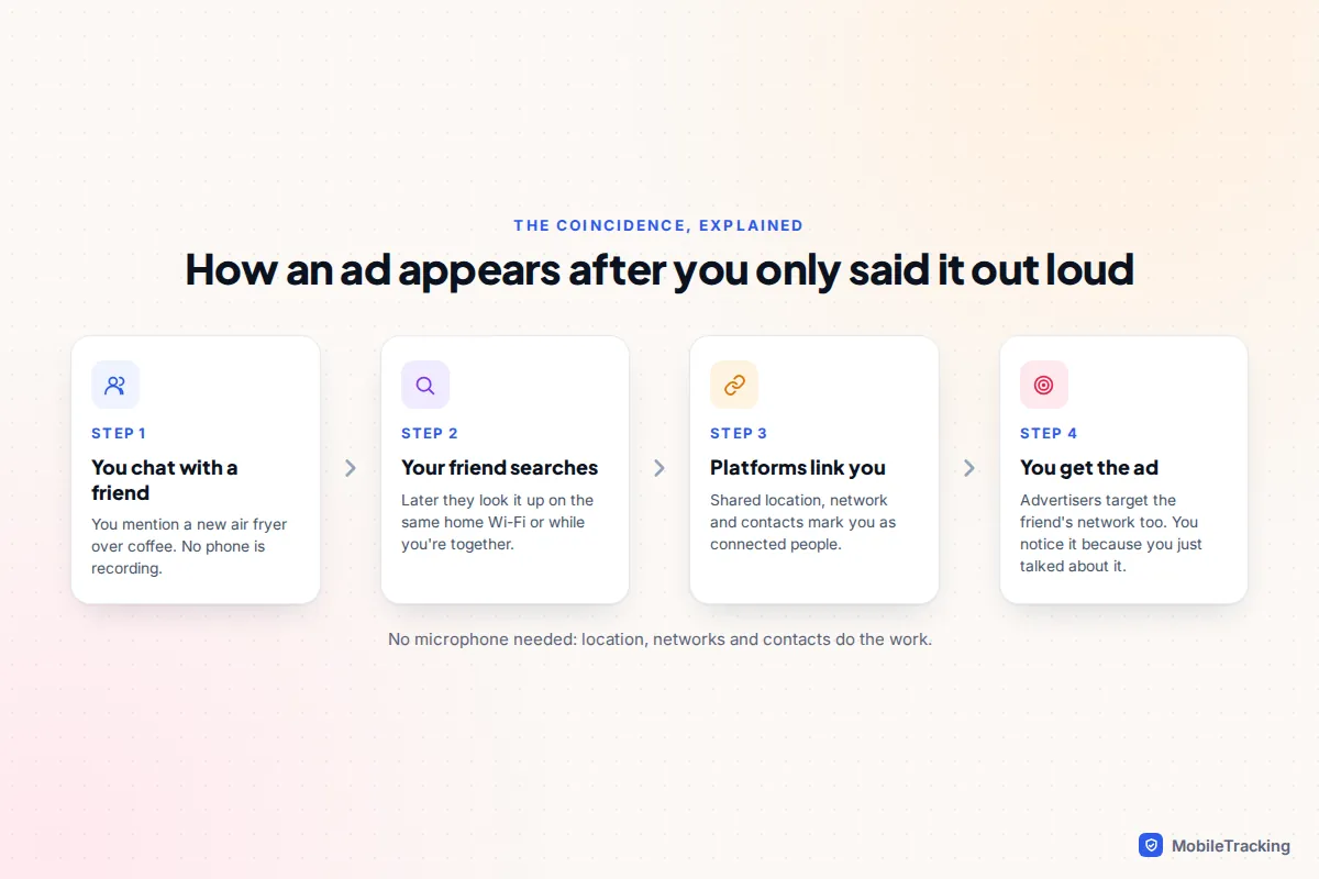 Four step diagram showing how a friend's search on shared Wi-Fi leads to an ad on your phone