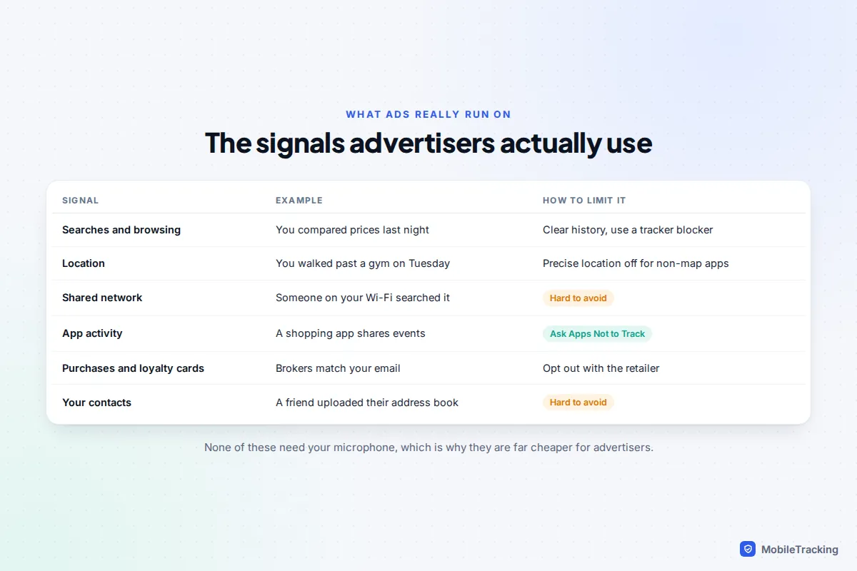 Table of the data signals advertisers use, with examples and how to limit each one