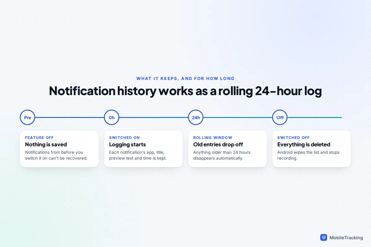 Timeline showing that notification history saves nothing before it is switched on, keeps 24 hours, and deletes everything when switched off