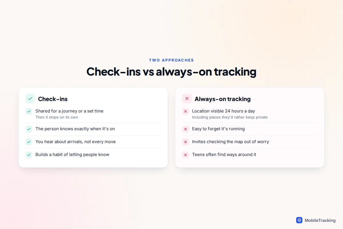 Comparison of time-limited check-ins against always-on location tracking for families and couples