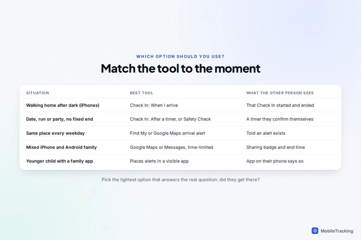 Table matching situations such as walking home or a regular school run to the best check-in tool