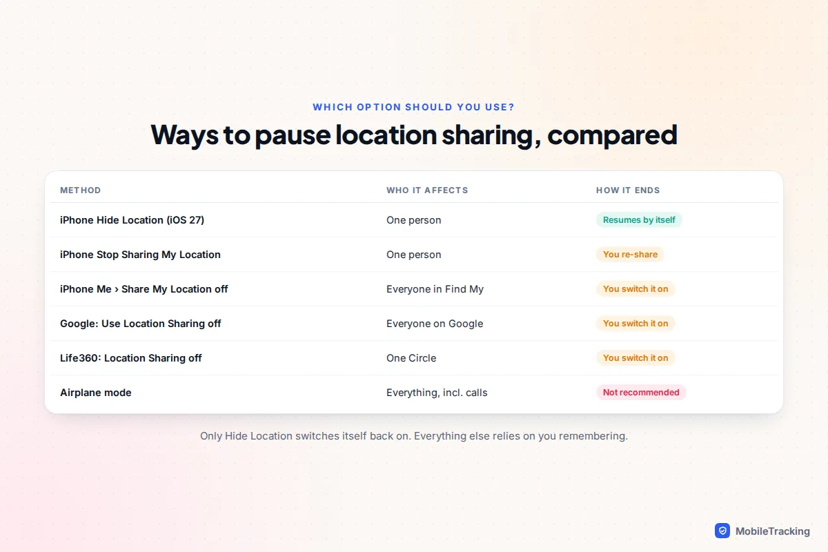 Table comparing Hide Location, Stop Sharing, Share My Location off, Google and Life360 pauses and Airplane mode