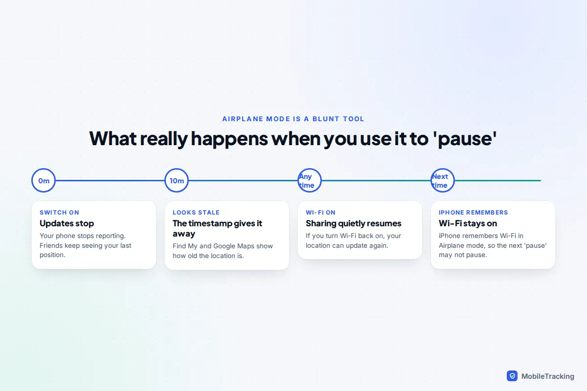 Timeline showing what happens to shared location when Airplane mode is switched on and Wi-Fi is later re-enabled