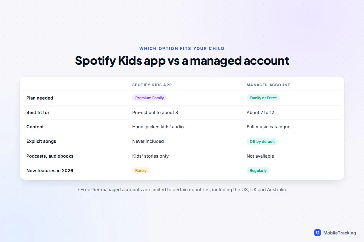 Comparison table of the Spotify Kids app and a Spotify managed account by plan, age fit, content and explicit songs