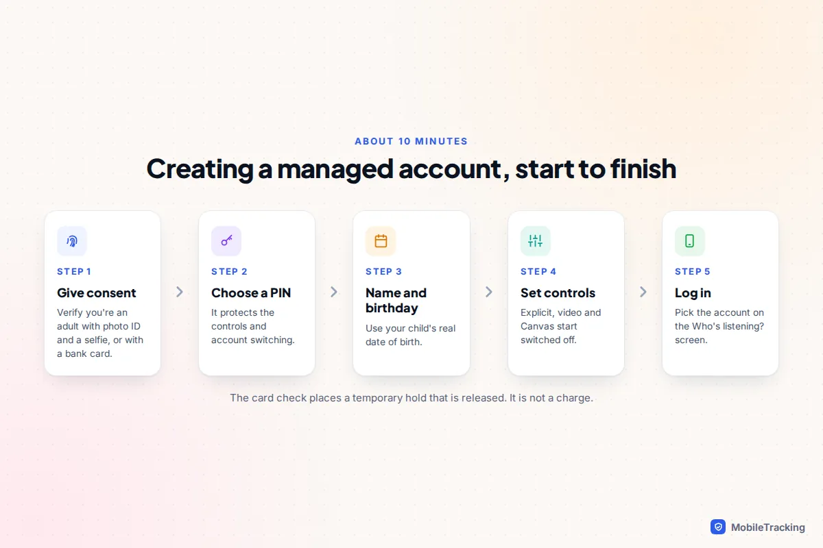 Five-step infographic for creating a Spotify managed account from consent and PIN to logging in