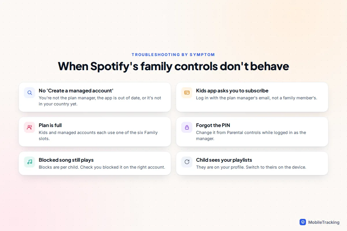 Troubleshooting grid for Spotify family controls covering missing options, full plans, PINs and blocked songs