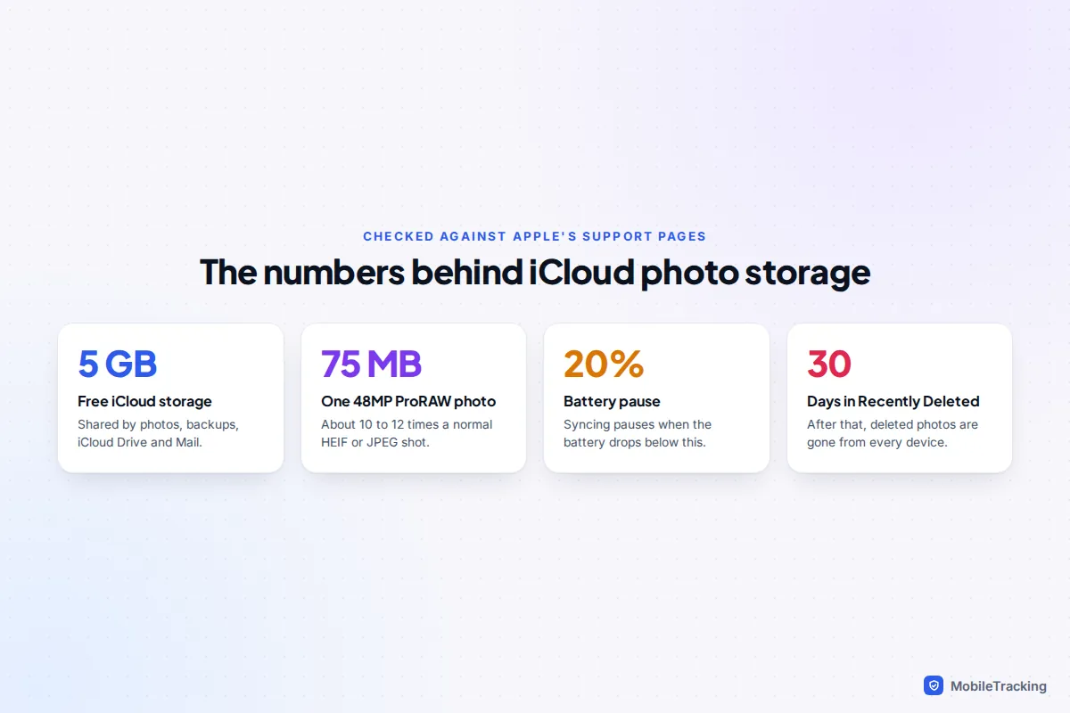 Infographic of checked figures: 5 GB free iCloud storage, 75 MB per 48MP ProRAW photo, syncing pauses below 20% battery, 30 days in Recently Deleted