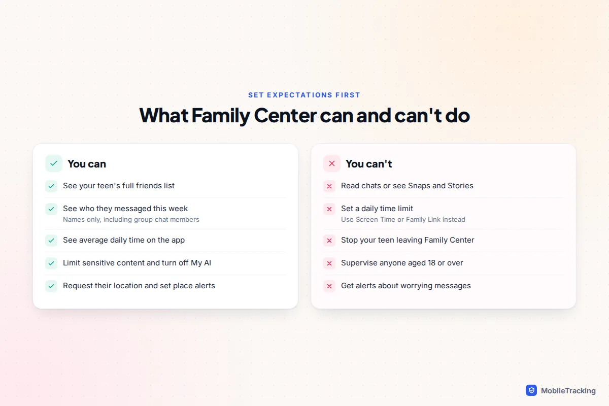 Two-column comparison of what parents can and cannot do in Snapchat Family Center