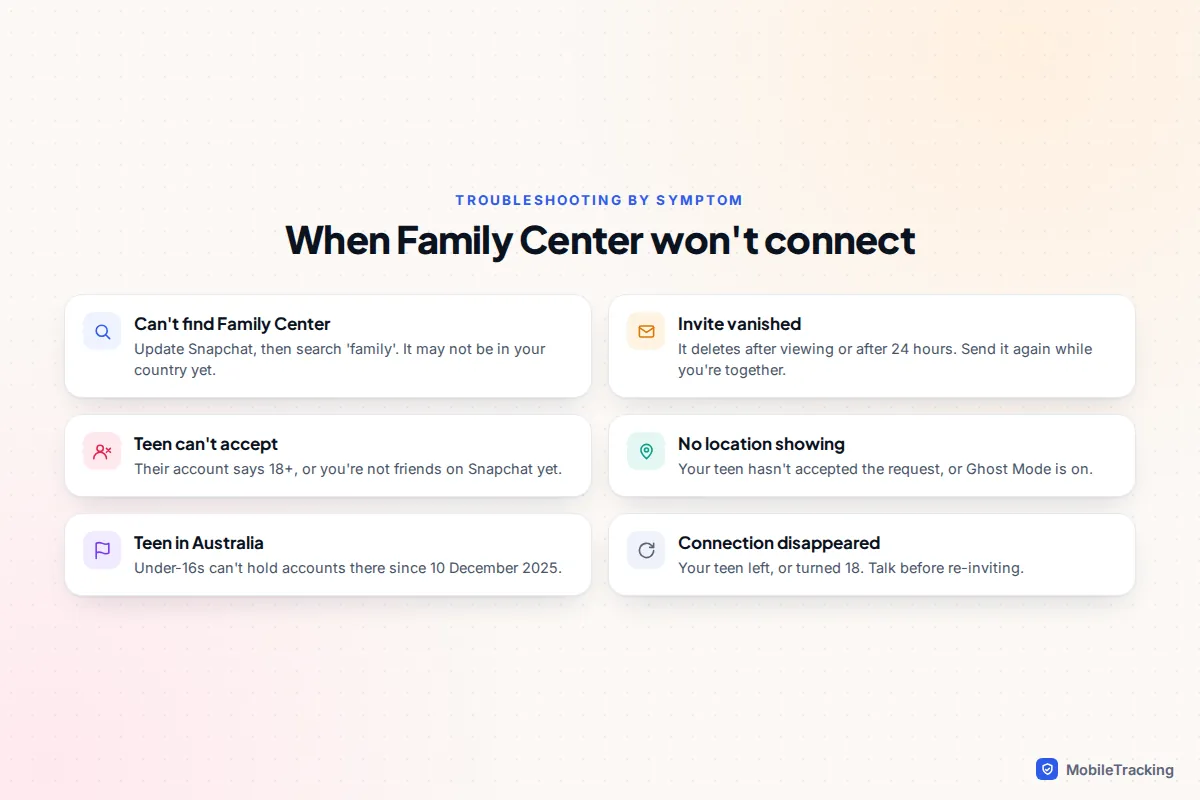 Troubleshooting checklist for Snapchat Family Center covering missing menus, vanished invites and ages