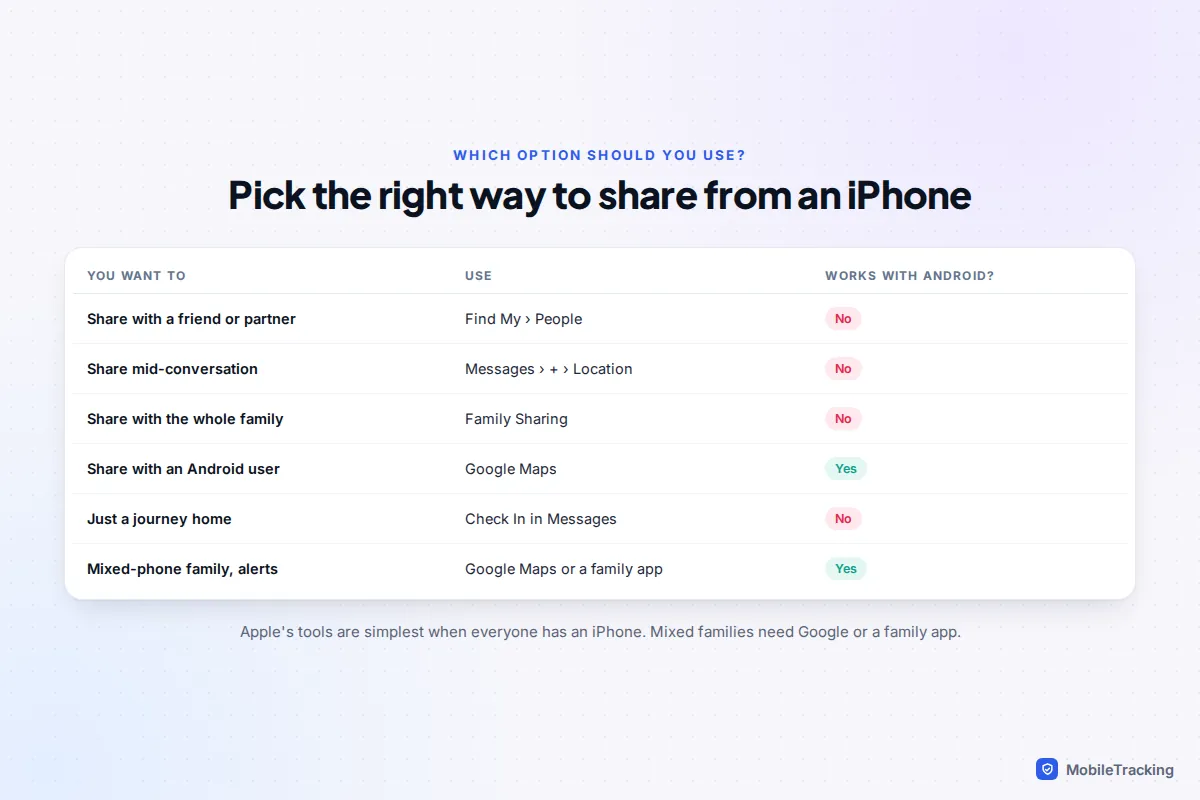 Table matching sharing goals to iPhone tools such as Find My, Messages, Family Sharing and Google Maps