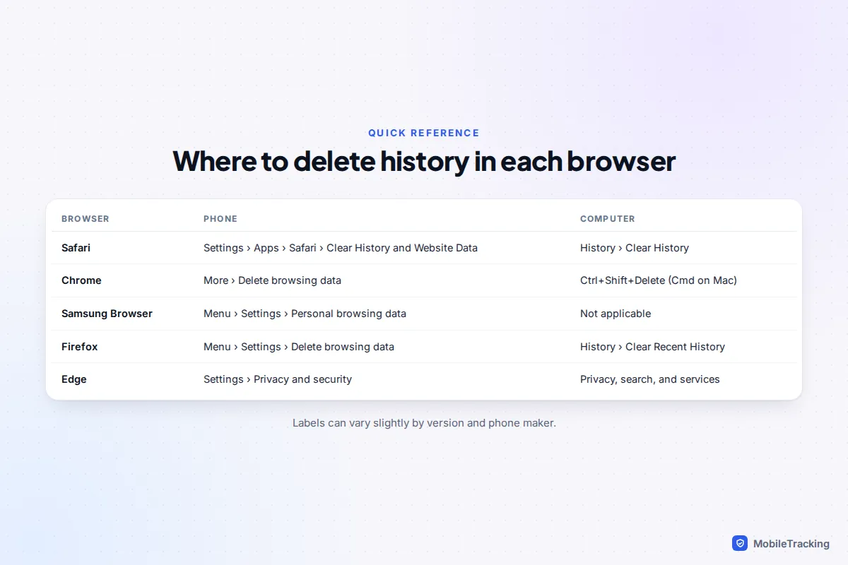 Table of where the delete history option is in Safari, Chrome, Samsung Browser, Firefox and Edge on phones and computers