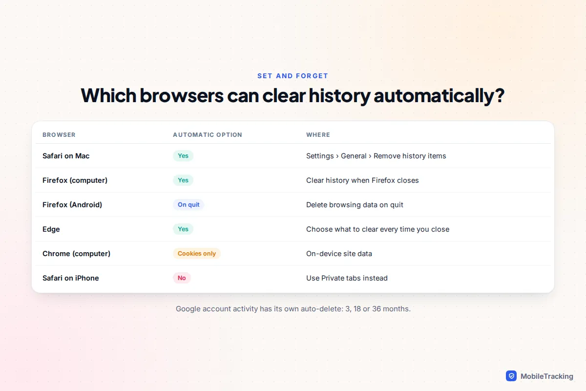 Table comparing automatic history deletion options in Safari for Mac, Firefox, Edge, Chrome and iPhone Safari