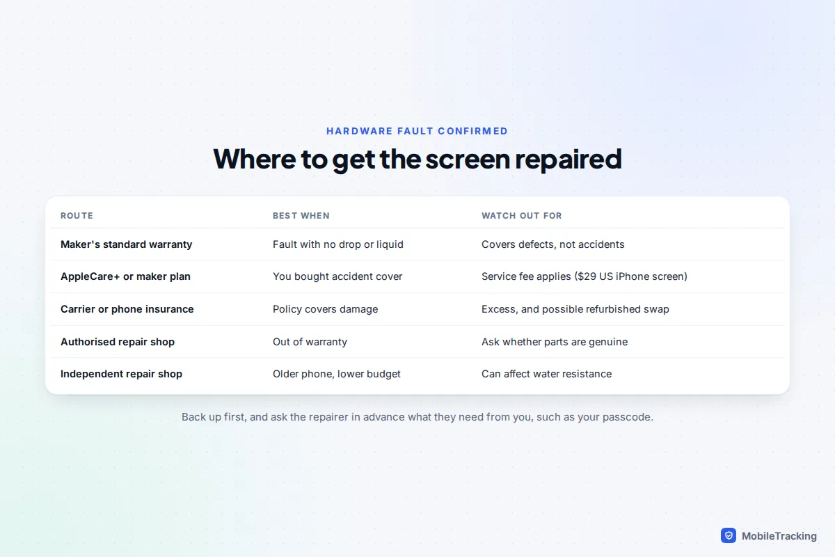 Table comparing screen repair routes: standard warranty, AppleCare+ or maker plan, insurance, authorised shop and independent shop