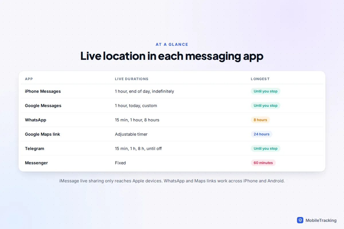 Table comparing live location durations and stop options in iMessage, Google Messages, WhatsApp, Google Maps, Telegram and Messenger