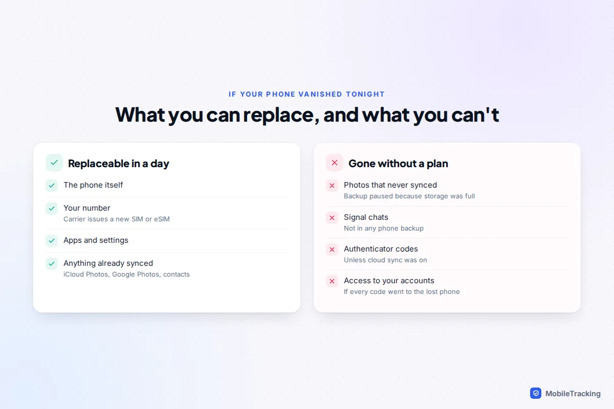 Comparison of what is replaceable after losing a phone, such as the handset and number, against what is lost without a plan, such as unsynced photos and authenticator codes