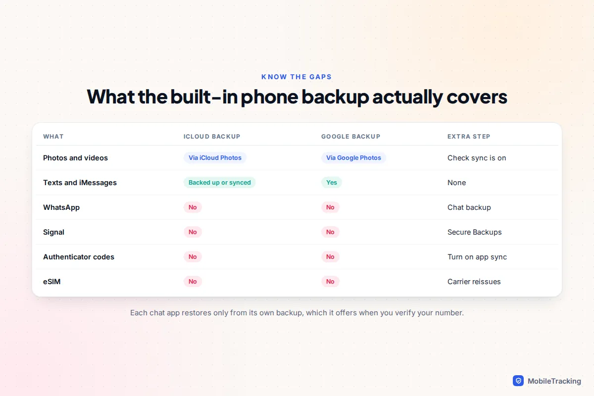 Table showing which items iCloud Backup and Google backup cover, with WhatsApp, Signal, authenticator codes and eSIM marked as not covered