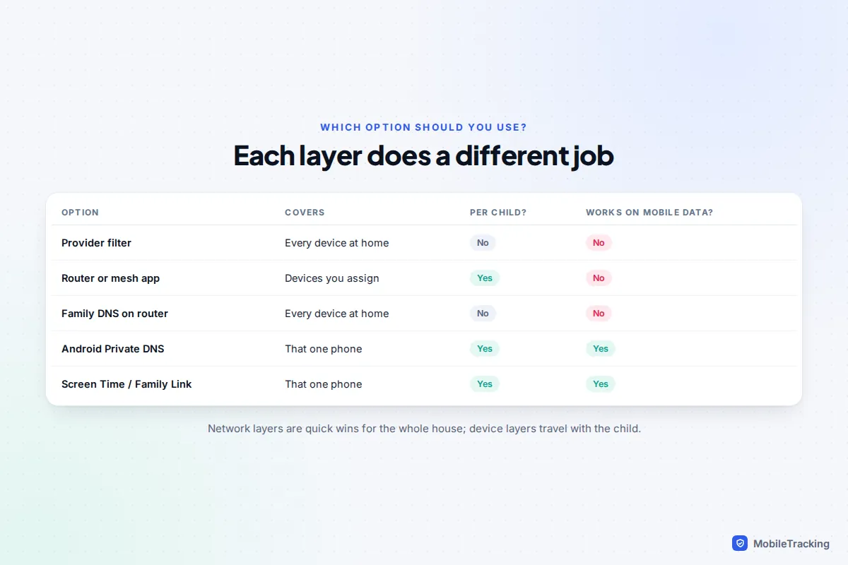 Decision table comparing provider filters, router apps, family DNS and device controls by coverage and effort