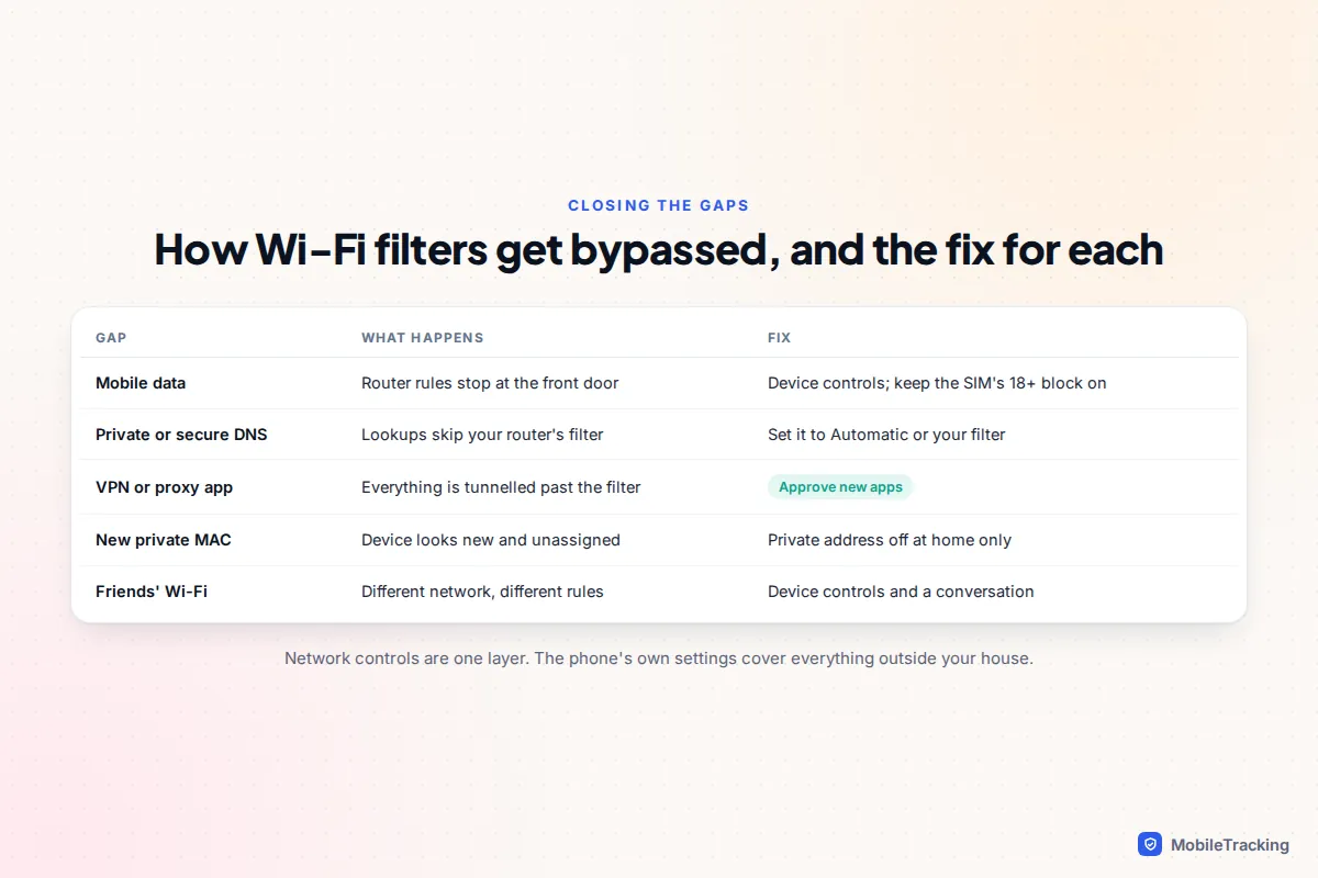 Table of common Wi-Fi filter bypasses, what each one does and the setting that closes it