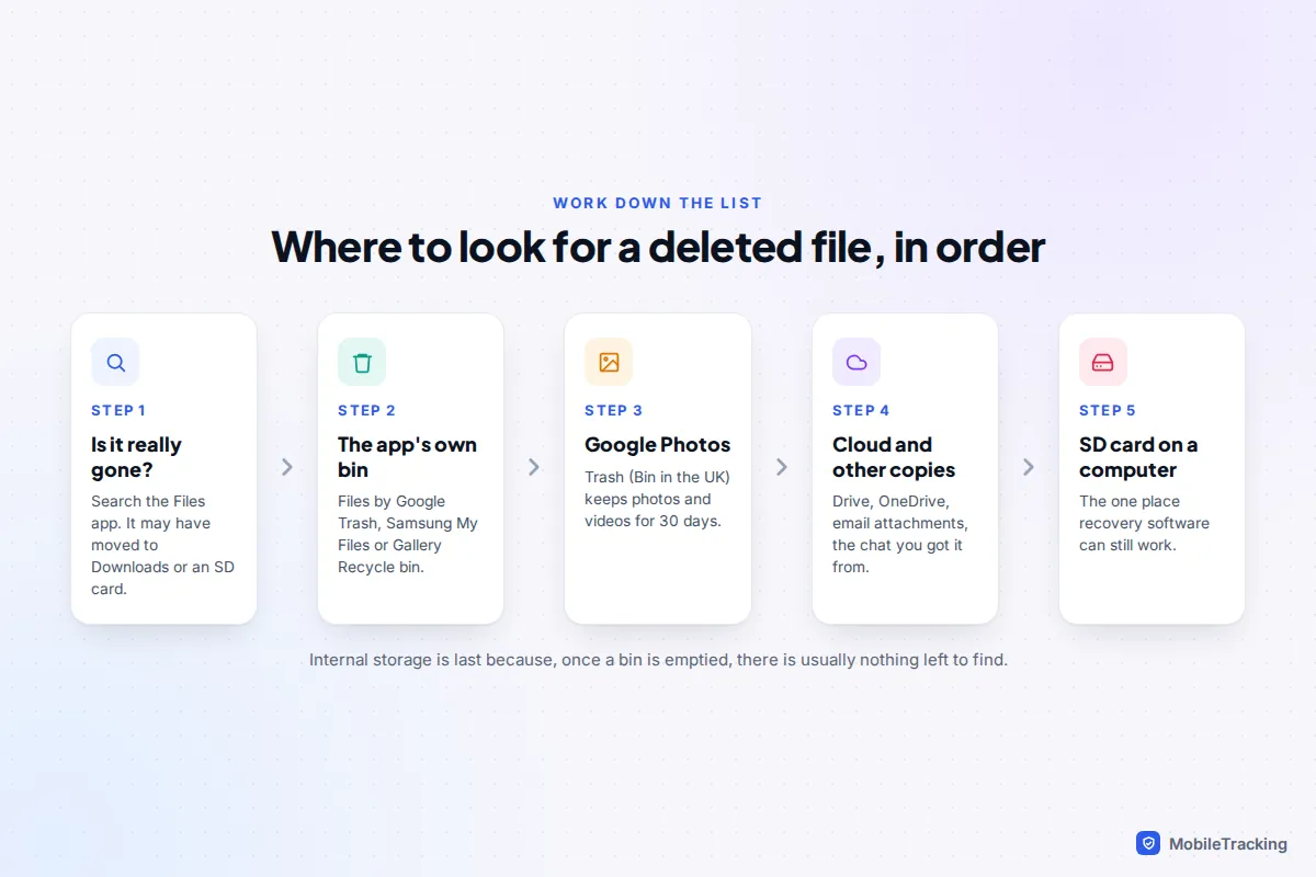 Five-step order for finding a deleted Android file: search the Files app, check the app's bin, check Google Photos, check cloud copies, then scan an SD card on a computer