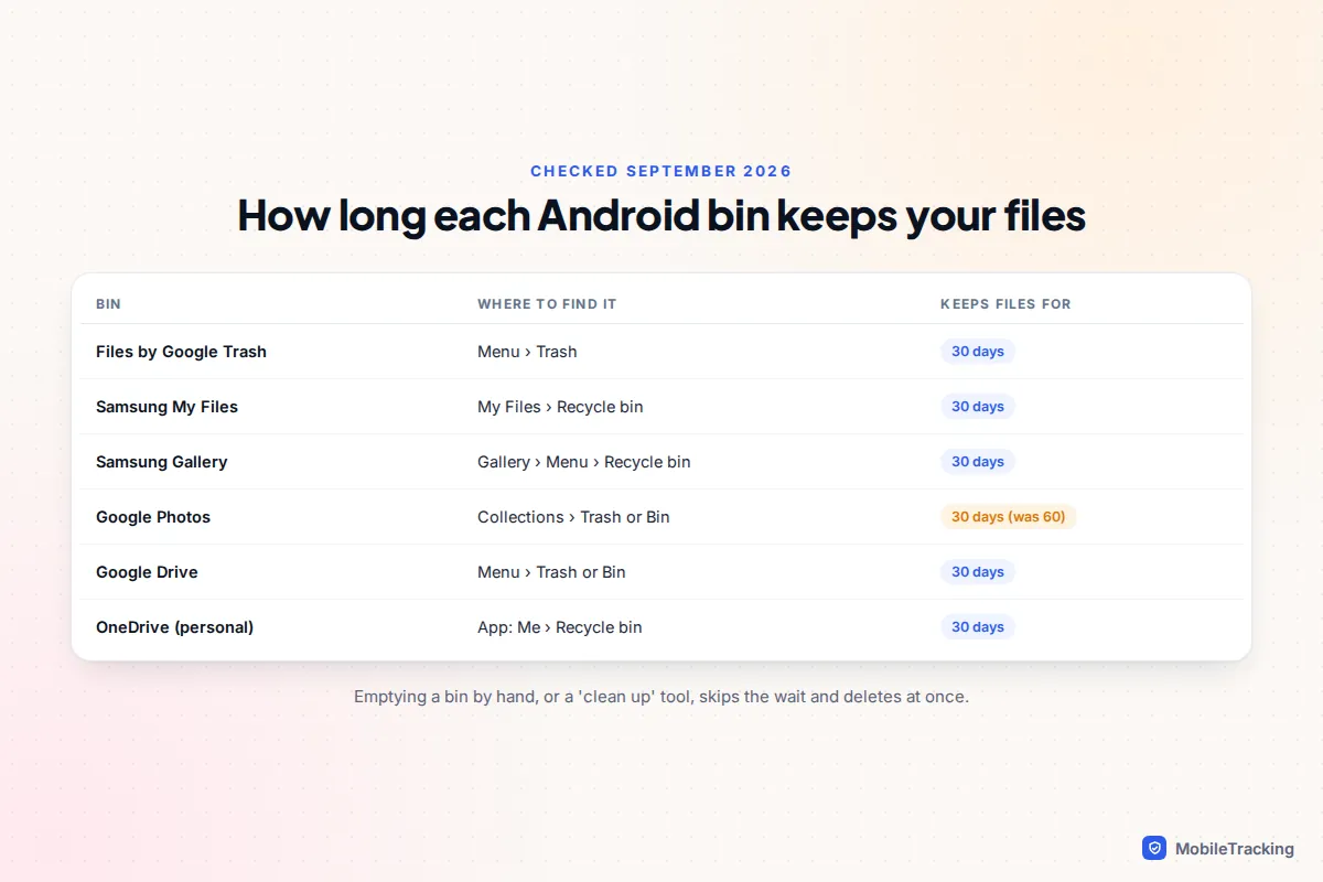 Table of Android bins, where to find each one and how long each keeps deleted files, with Google Photos marked as 30 days, down from 60