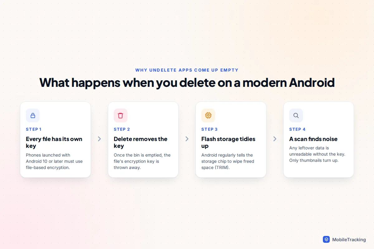 Four-step explanation of deletion on modern Android: each file has its own key, deleting removes the key, storage clears freed space, and a scan finds only noise