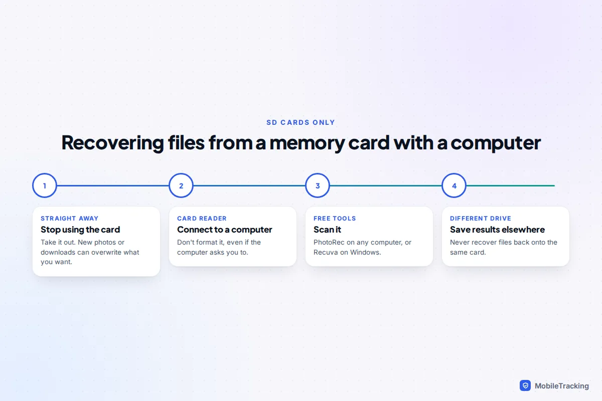 Four-stage timeline for SD card recovery: stop using the card, connect it with a card reader, scan with a free tool, save results to a different drive