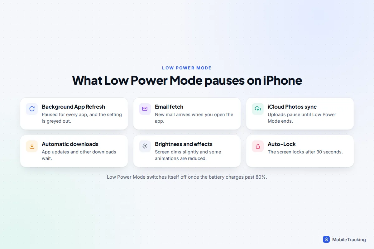 Checklist of what iPhone Low Power Mode pauses, including Background App Refresh, email fetch, iCloud Photos sync, automatic downloads and Auto-Lock