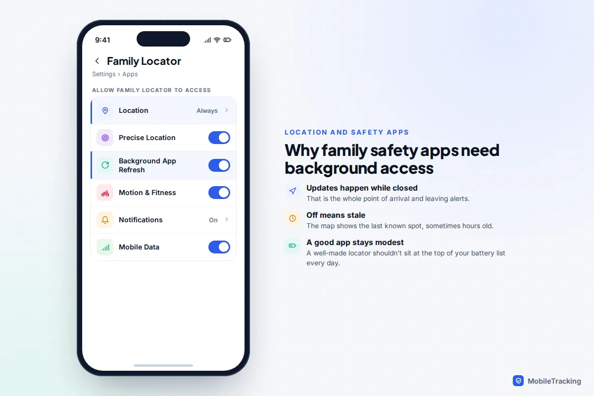 iPhone settings for a family locator app with Location set to Always and Background App Refresh switched on, beside reasons safety apps need background access