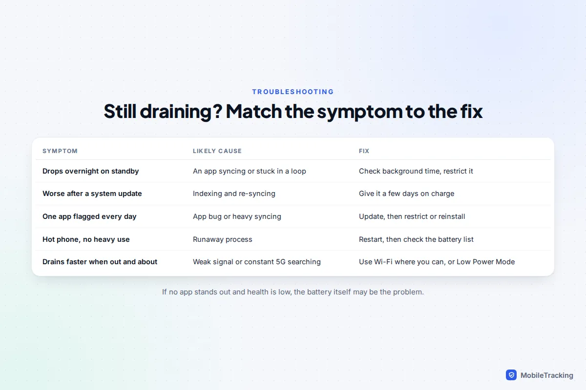Troubleshooting table matching battery drain symptoms such as overnight drops and post-update drain to likely causes and fixes