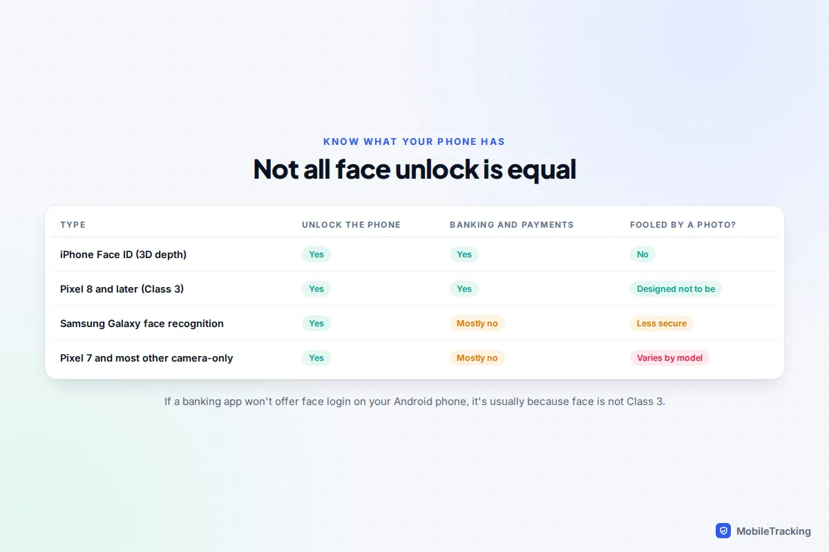 Table comparing iPhone Face ID, Pixel 8 Class 3 face unlock, Samsung face recognition and other camera-only face unlock for unlocking, banking and photo spoofing