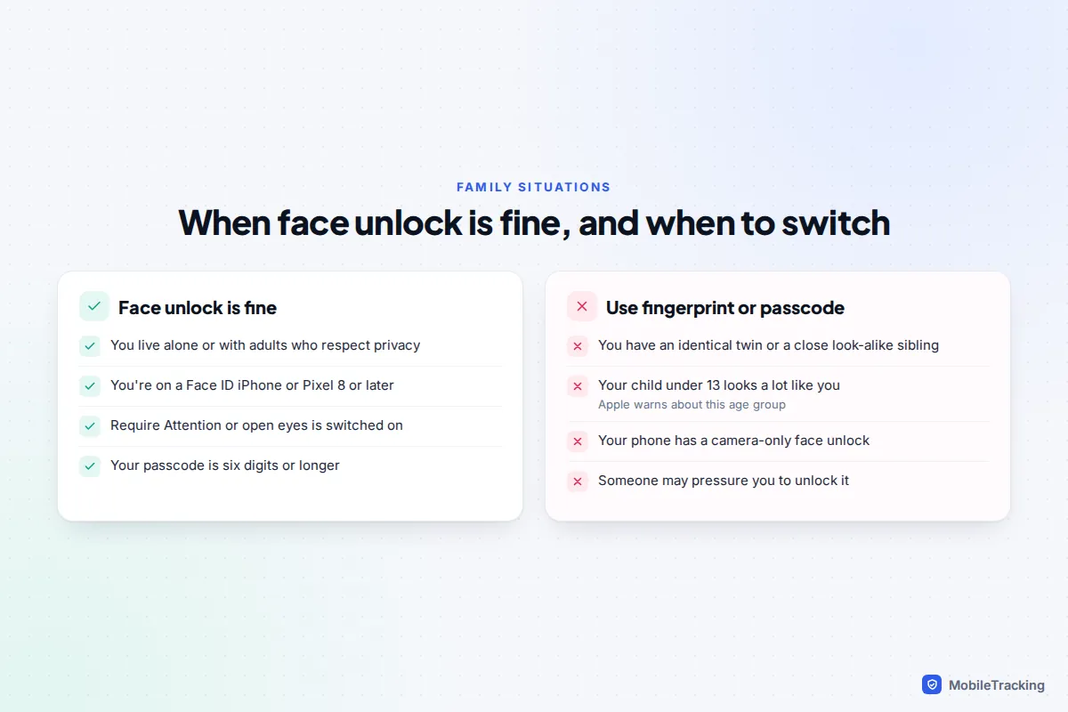 Comparison of situations where face unlock is fine against situations such as twins, look-alike children and camera-only phones where fingerprint or passcode is safer