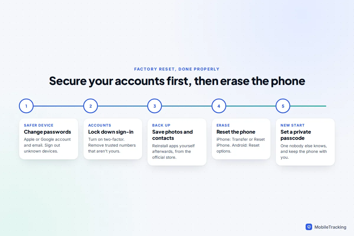 Timeline of a safe factory reset: secure accounts first, back up, erase, then set a new private passcode