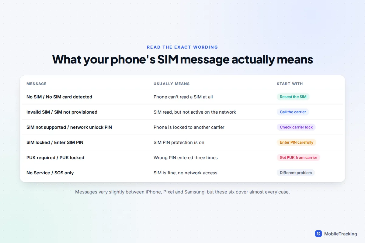 Table explaining six SIM error messages, from No SIM and Invalid SIM to PUK required and No Service, with the first thing to try for each