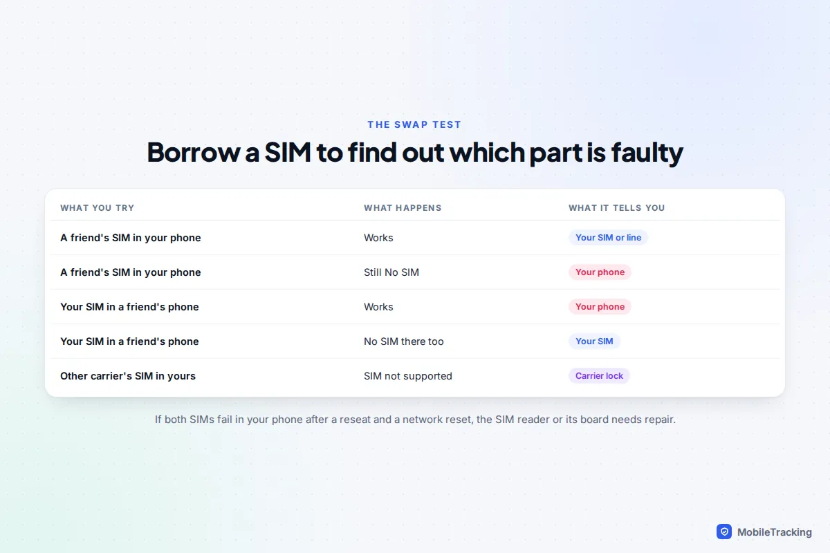 Table showing SIM swap test results and what each outcome says about whether the SIM, the phone or a carrier lock is at fault