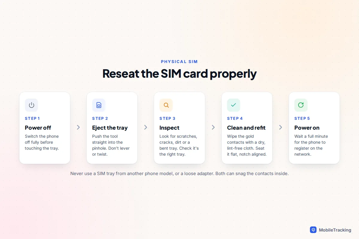 Five steps to reseat a SIM card: power off, eject the tray, inspect, clean and refit, then power on